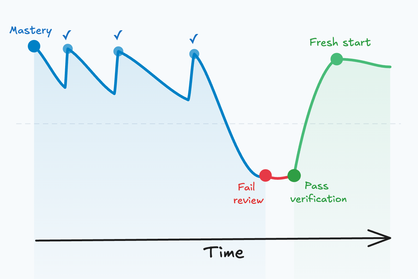 What happens when you forget?