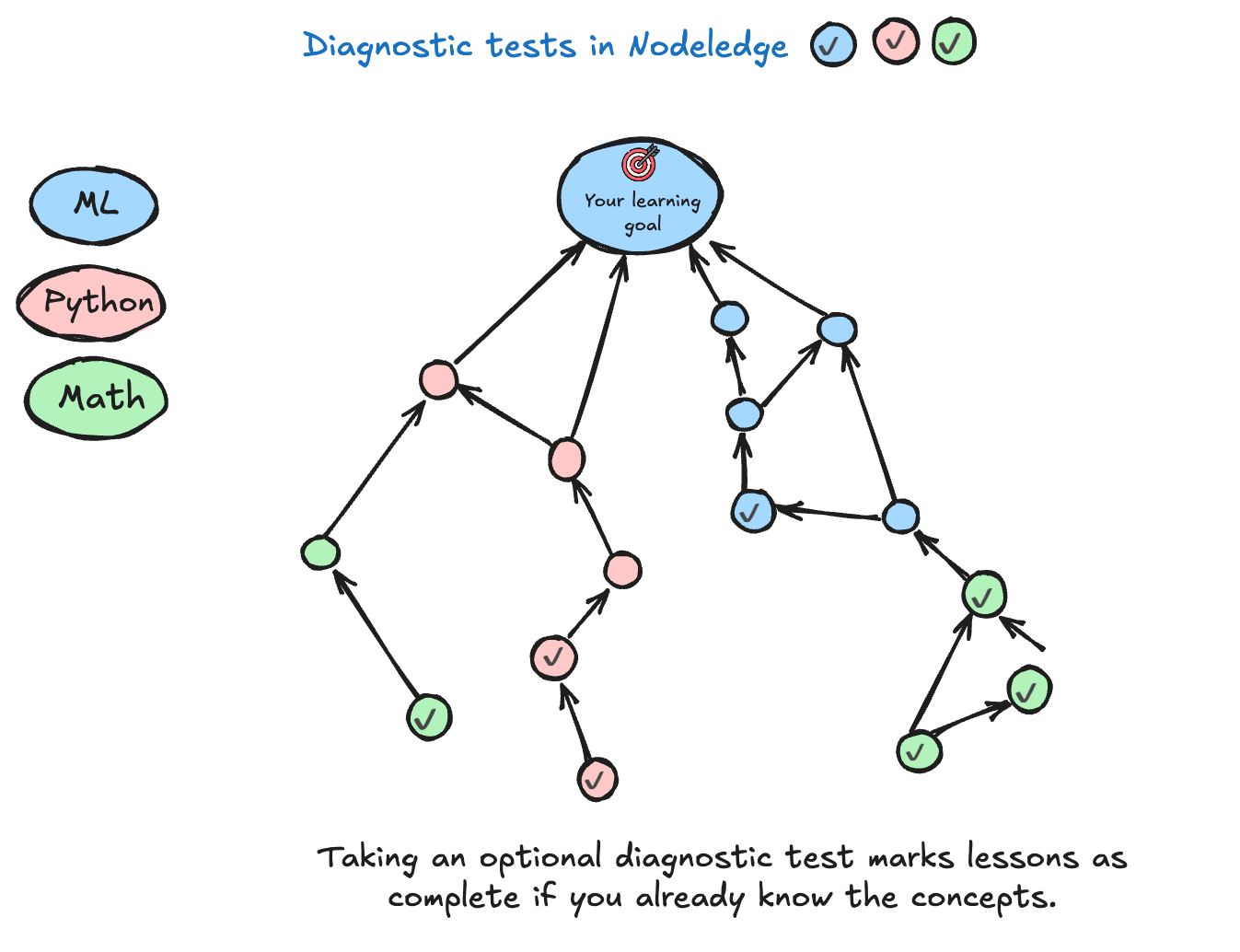 Diagnostic tests in Nodeledge