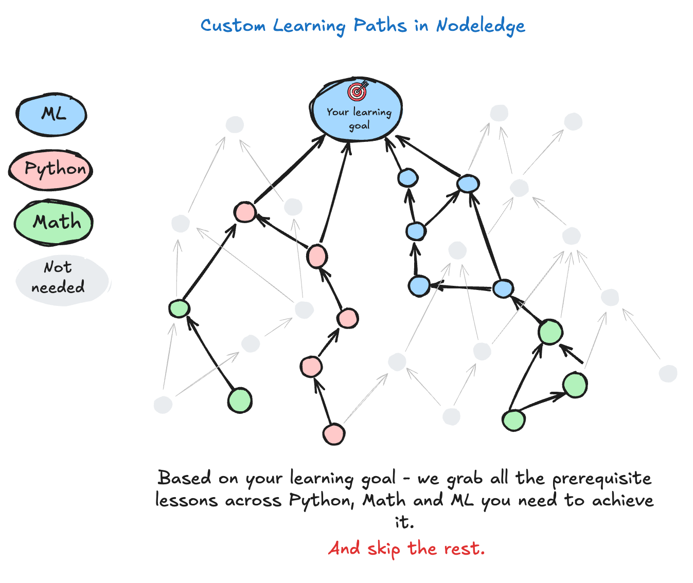 Learning paths in Nodeledge