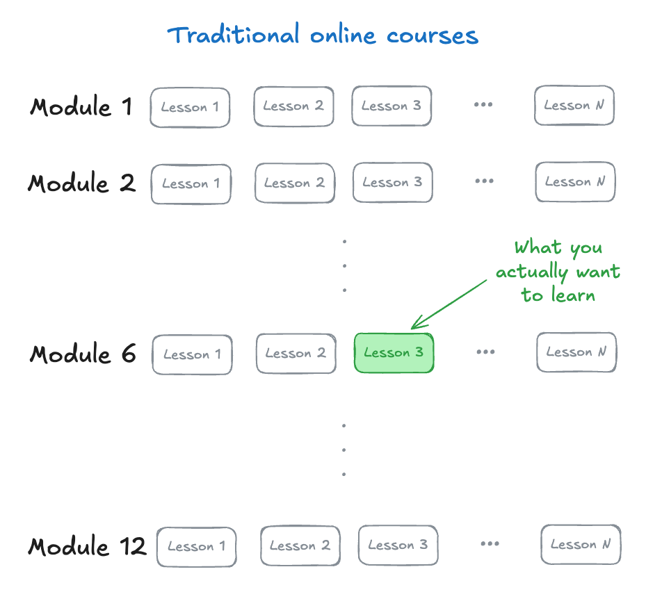 Traditional courses - linear progression