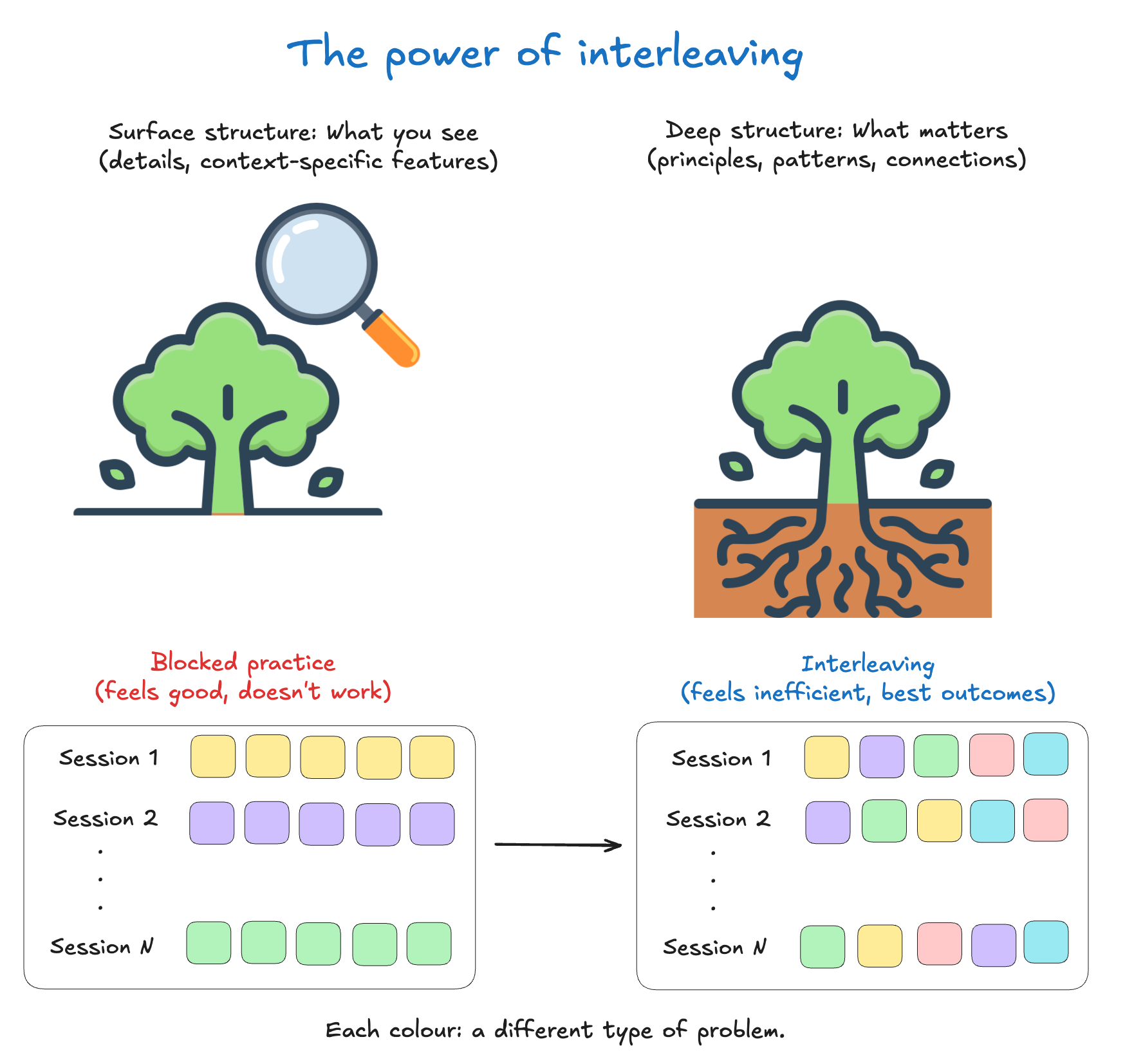 Why interleaving is a secret weapon in learning technical skills