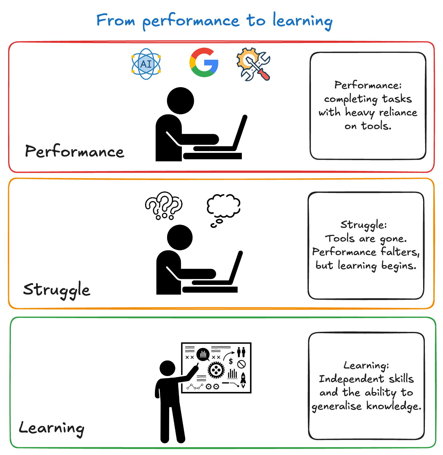 Why performance is NOT learning (and what it means for you)