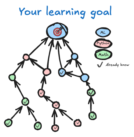 Technical learning needs a knowledge graph